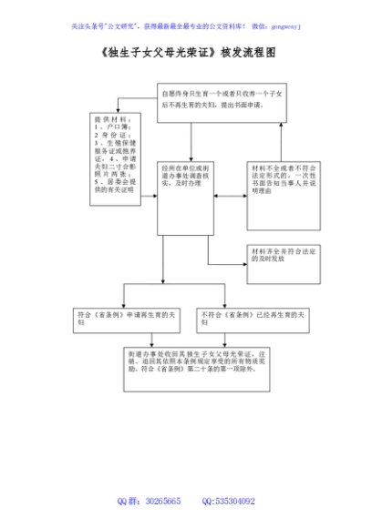《独生子女父母光荣证》核发流程图